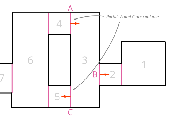 Coplanar portals A and C in our example map. Any sightline through A can’t pass through C in the right direction. That’s why leaf 4 can’t possibly see leaf 5 through portals A and C.