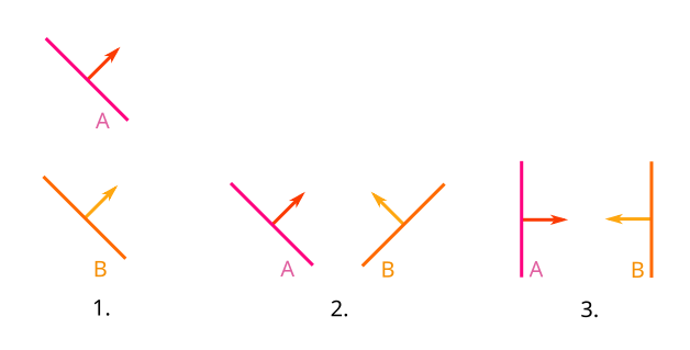 Failure cases for each of the three conditions. 1. Portal B is behind A, so A can’t see through it.  2. B is in front of A,, but A is not behind B.  3. Portals face each other. 