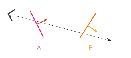 The fact that we can draw a sightline (the dashed arrow) first through portal A and then through B proves that it’s possible to see through both A and B at the same time.