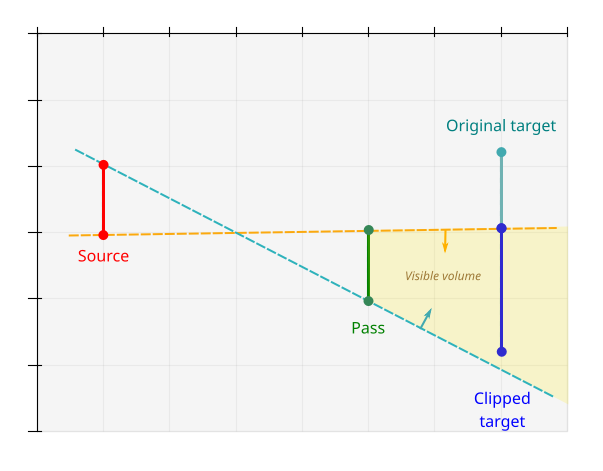 Defining the visible volume. The original target portal is clipped to fit the volume visible through the source and pass portals. The orange and teal lines are oriented so that the source and pass portals are on their back and front sides, respectively.