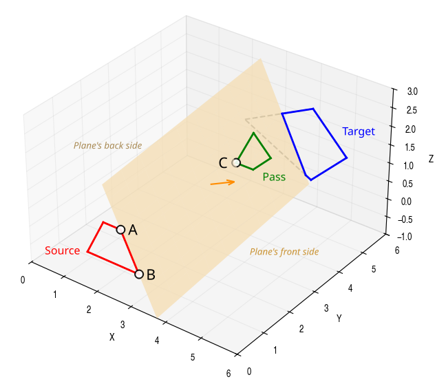 Fitting a plane to the points A, B, and C between the source and pass portals. Anything behind the plane will be clipped away in the blue target portal.