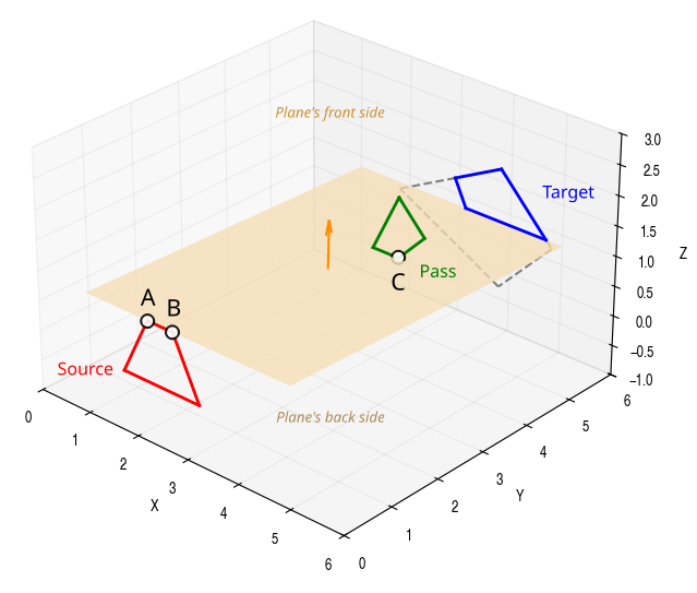 Another separating plane with a different choice of AB and C. Note how the target portal has already shrunk.