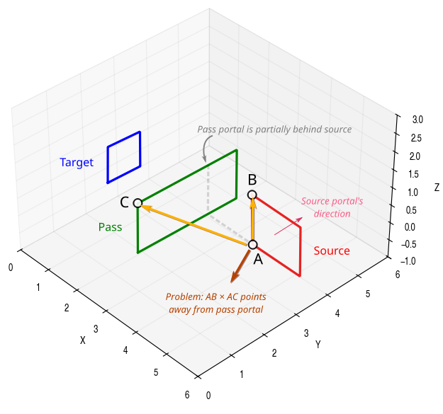 An edge case. If C is behind the source portal then the plane normal must be flipped.