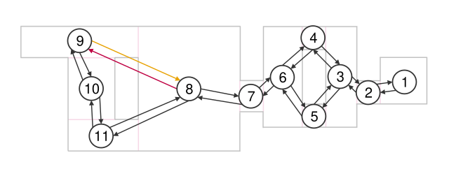 Each portal is represented by two edges in the graph. The earlier forward and backwards portal edges are highlighted with red and gold, respectively.