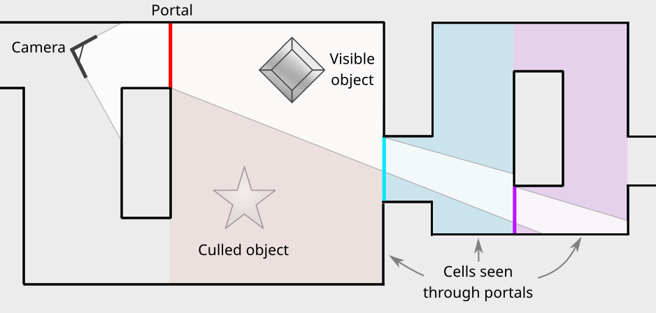 The floorplan of our example level with three hand-placed portals shown. Cells have the color of their entry portal. In this case also the cell where the camera lies is visible.